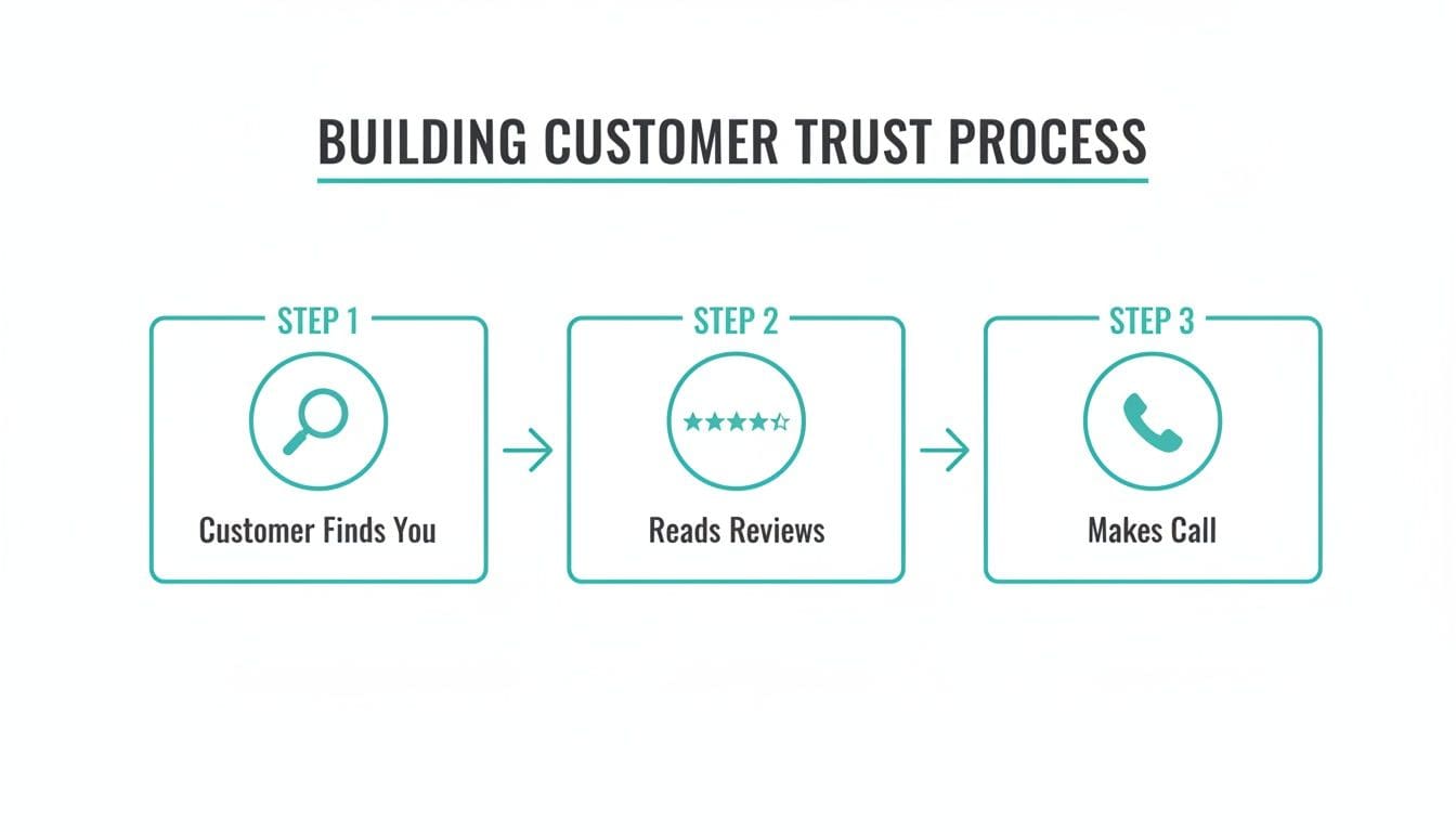 Flowchart illustrating the 3-step process of building customer trust: customer finds you, reads reviews, makes call.