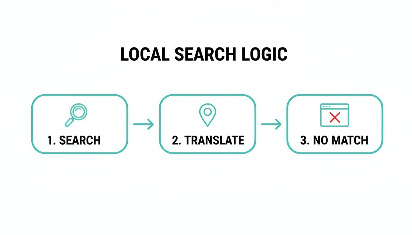 Flowchart illustrating local search logic with three steps: search, translate, and no match.