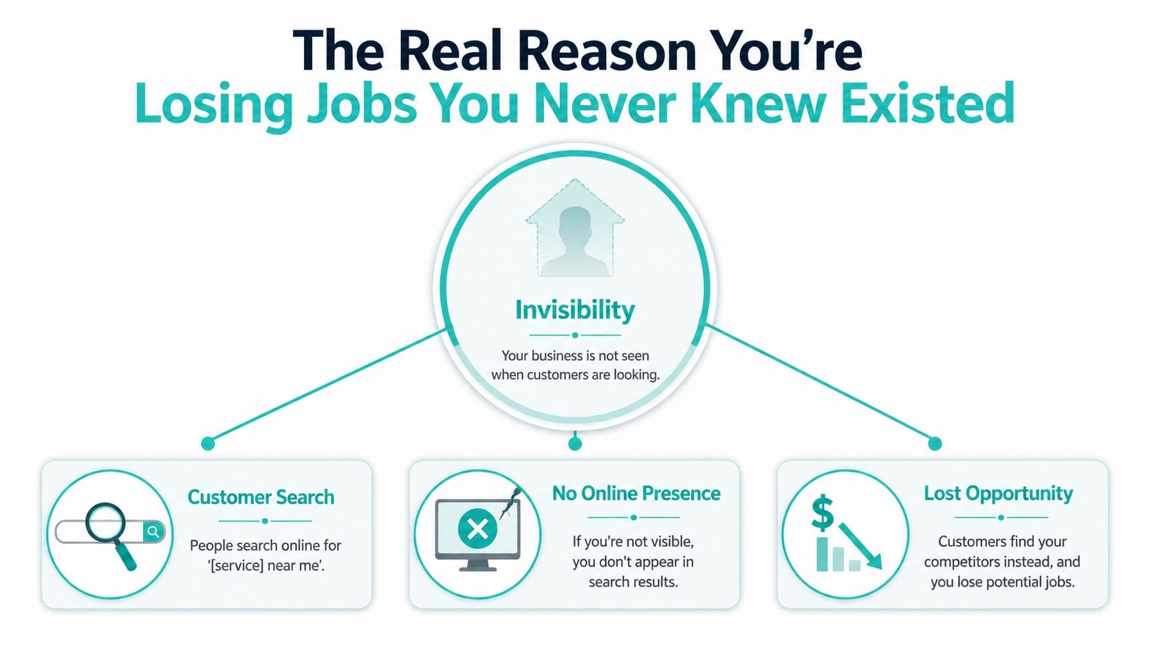 A diagram explaining how business invisibility in search results causes companies to lose potential customer job opportunities.