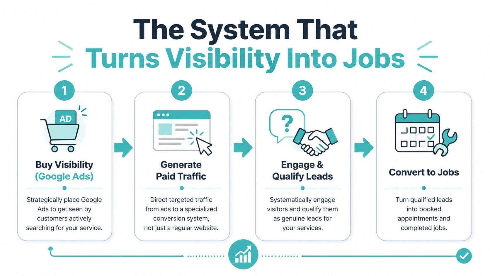 A four-step marketing process diagram showing how to convert Google Ads visibility into booked client jobs.