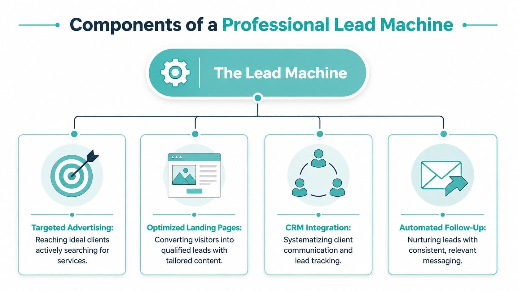 A diagram illustrating the four essential components of a professional lead generation machine for business growth.