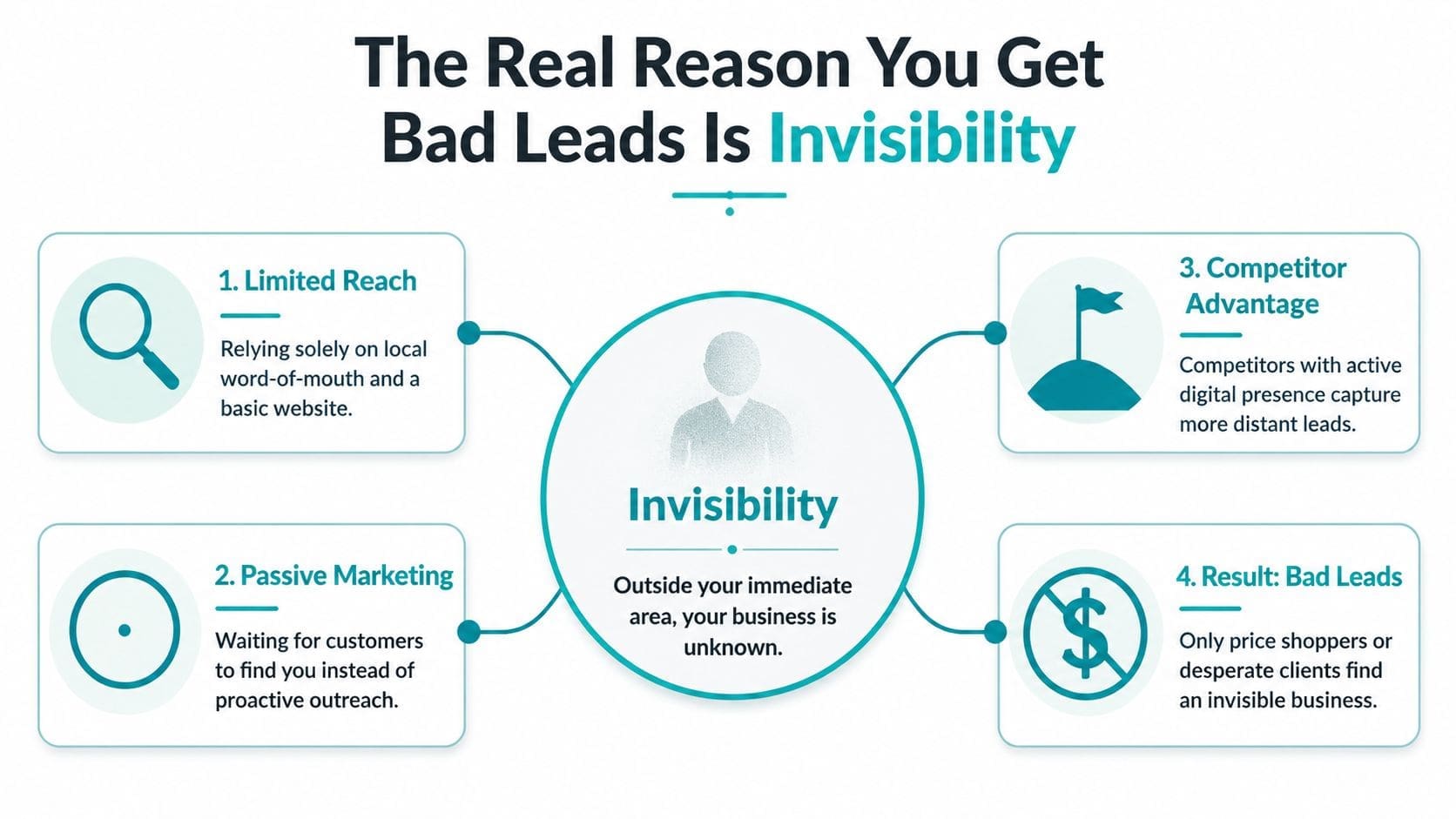 A diagram explaining that the main reason for bad business leads is a lack of digital visibility.