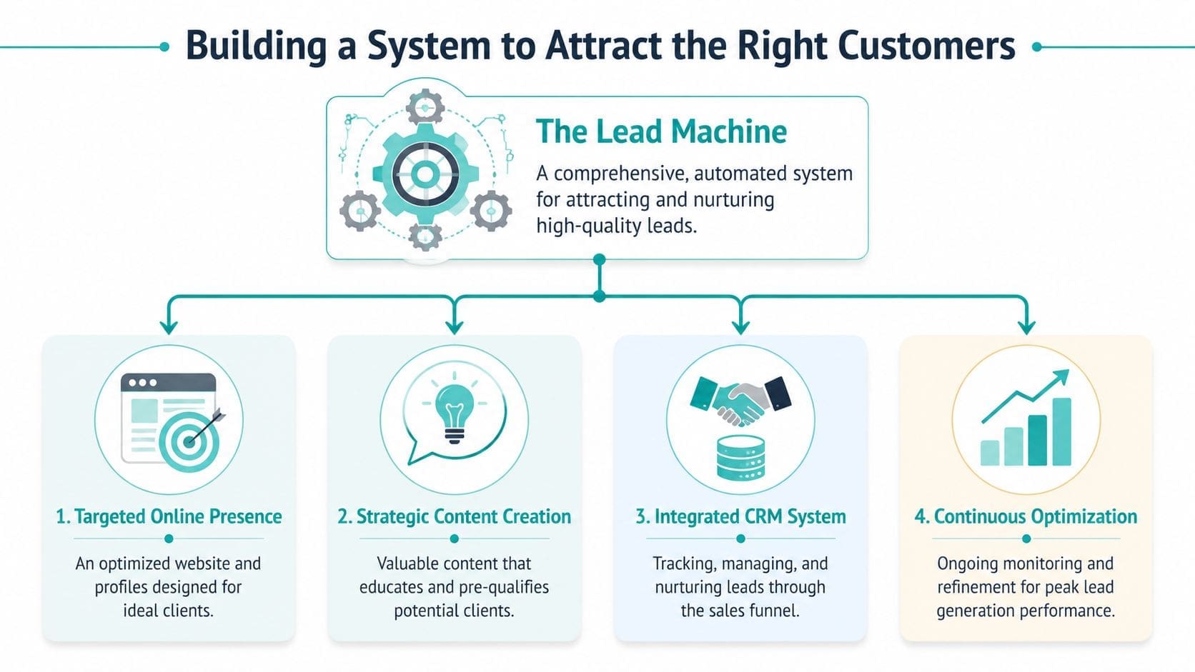 A diagram illustrating a four-step lead generation system for businesses to attract and nurture high-quality clients.