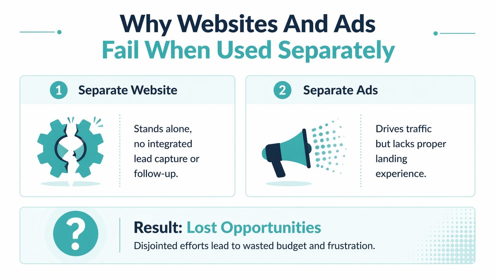 An infographic showing how disjointed marketing efforts between websites and ads lead to lost business opportunities.