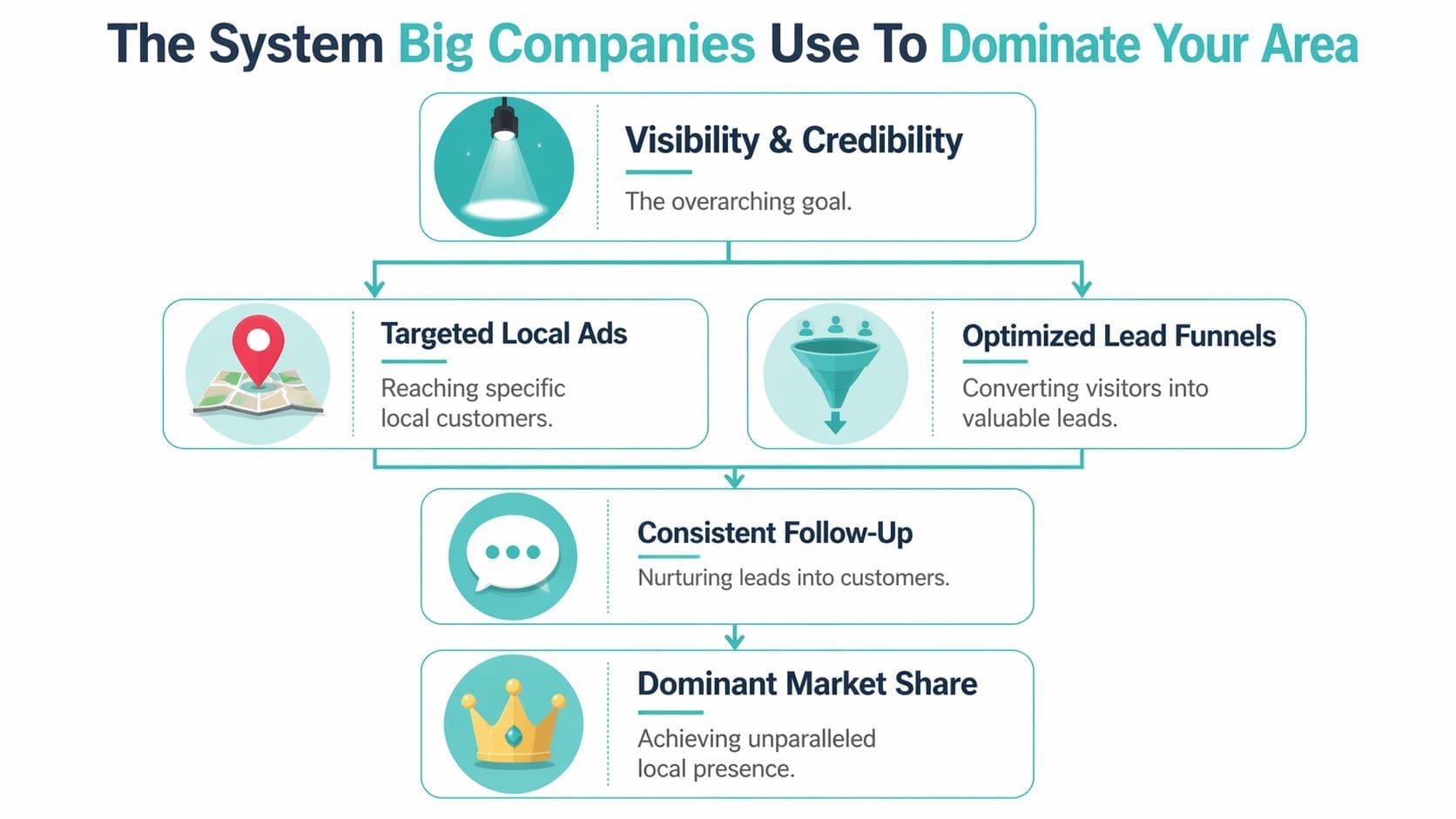 A flowchart showing how companies use a strategic marketing system to achieve dominant market share locally.