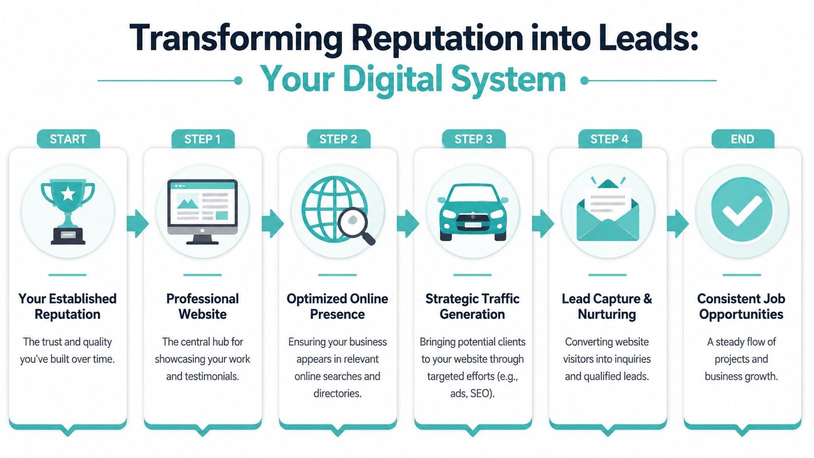 A flowchart diagram illustrating the steps to transform business reputation into consistent lead generation opportunities.