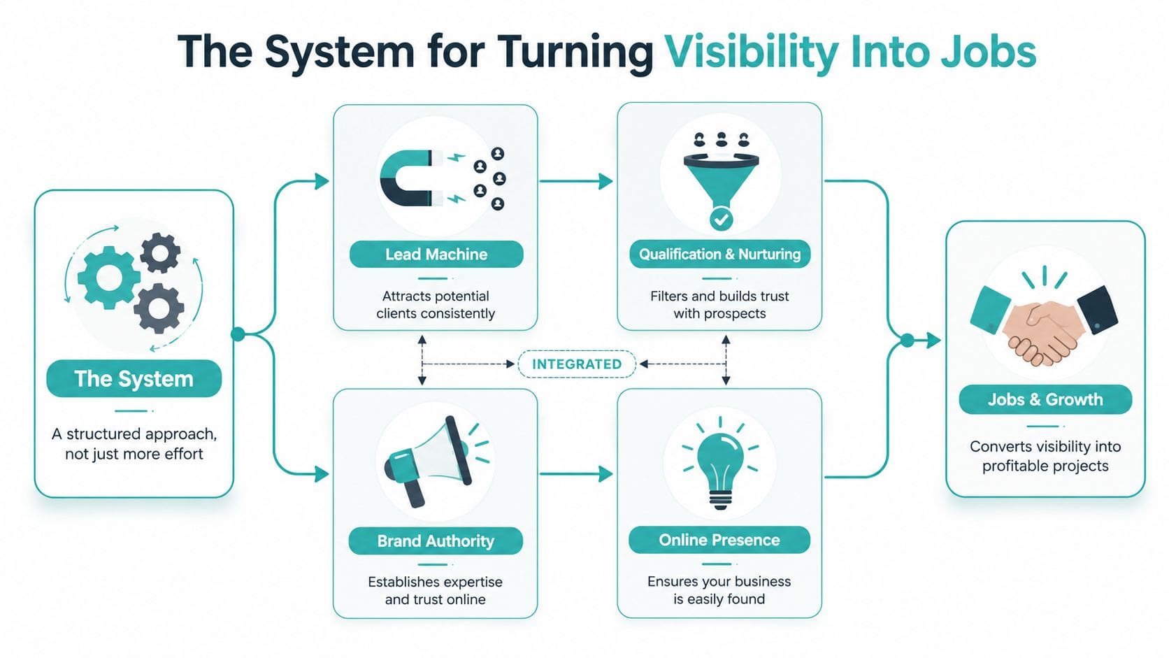 A diagram illustrating a strategic business system for converting online visibility into consistent jobs and growth.