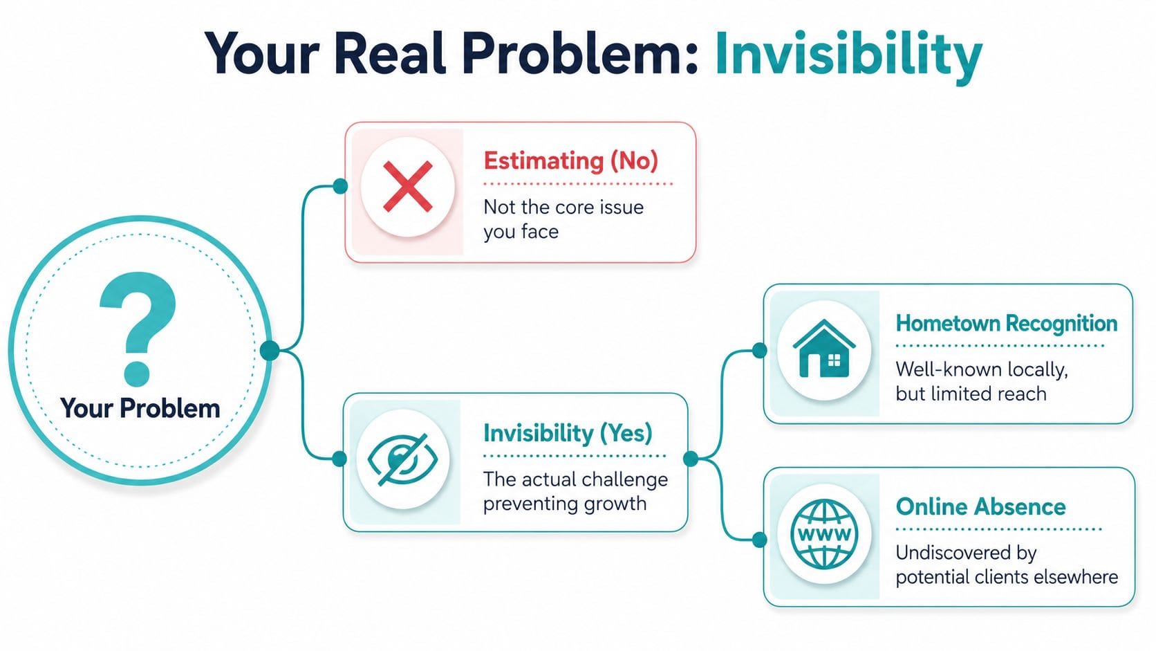 A flow chart illustrating that business growth issues stem from invisibility rather than estimation challenges.