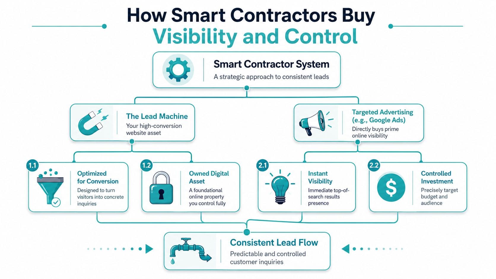 A diagram illustrating a strategic marketing system for contractors to generate consistent leads through websites and advertising.