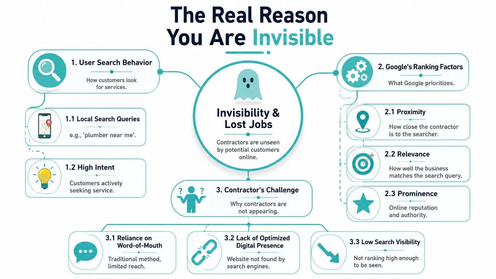 A flowchart explaining why contractors are invisible to potential customers online, covering search behavior and ranking factors.