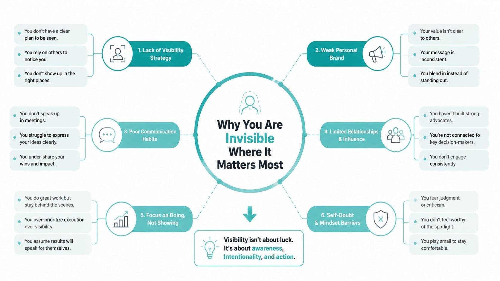 A mind map illustrating six common reasons why individuals struggle with visibility and influence in their careers.