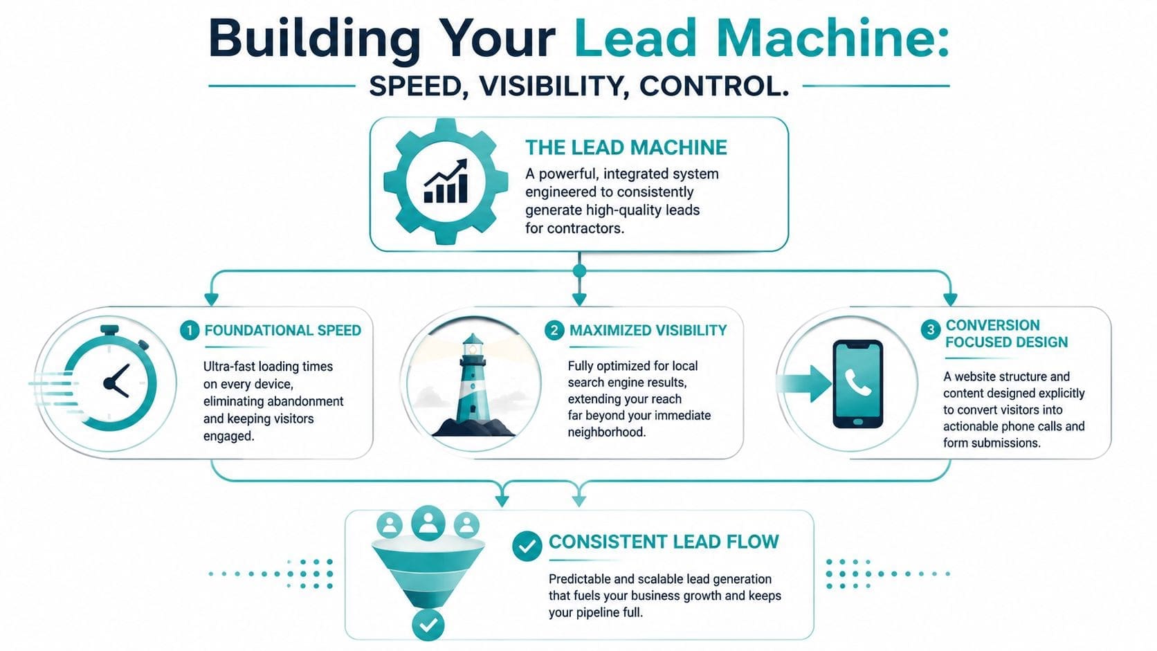 A diagram illustrating how speed, visibility, and conversion design create a consistent lead flow for contractors.