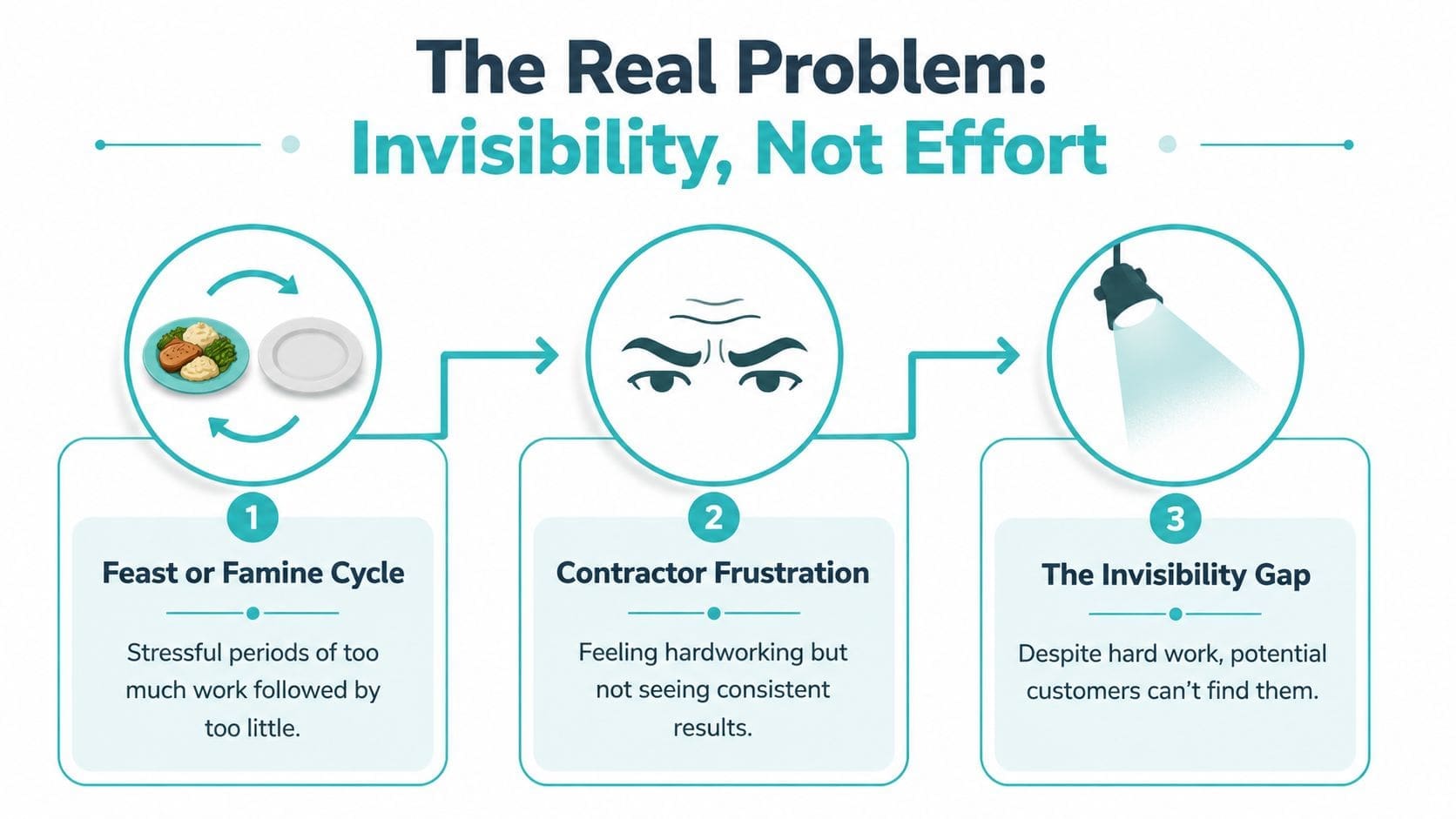 A diagram illustrating the cycle of contractor frustration caused by invisibility rather than a lack of effort.