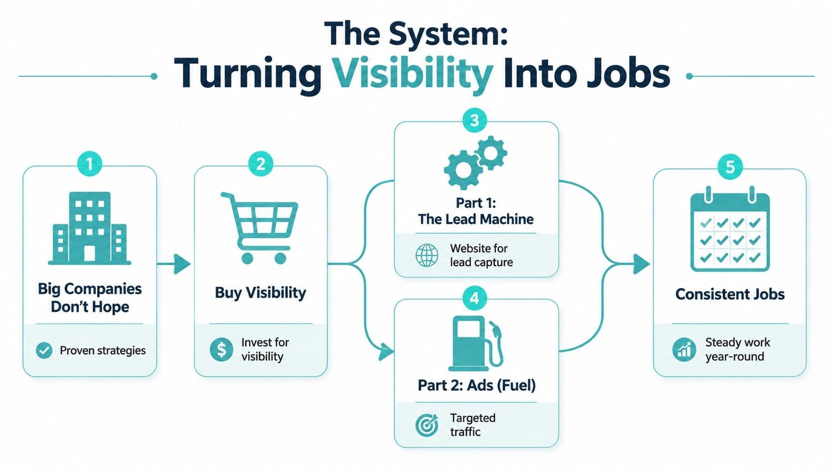 A five-step flowchart illustrating a professional marketing system for turning business visibility into consistent jobs.