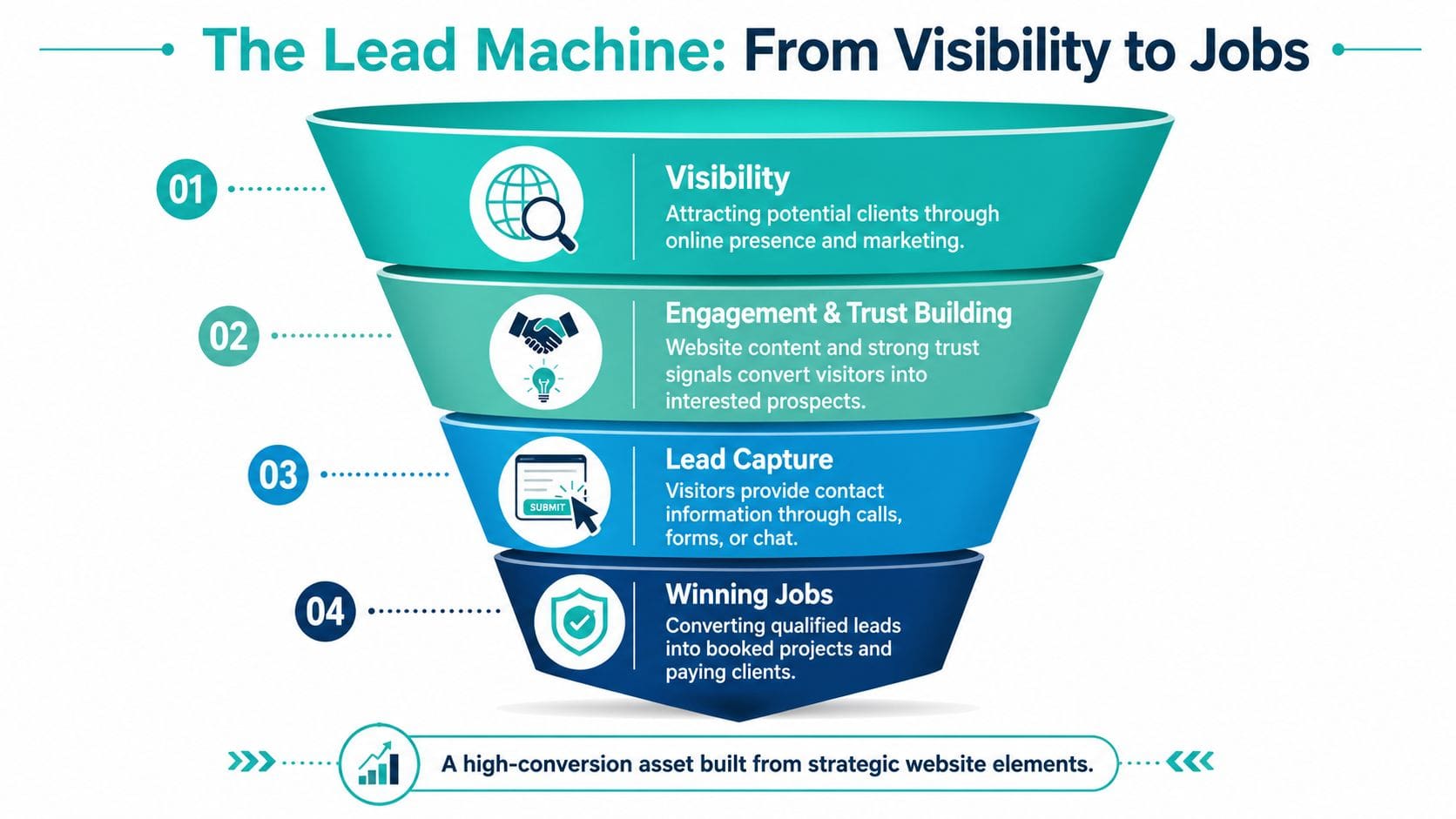 A marketing funnel infographic titled The Lead Machine showing four steps from visibility to winning jobs.