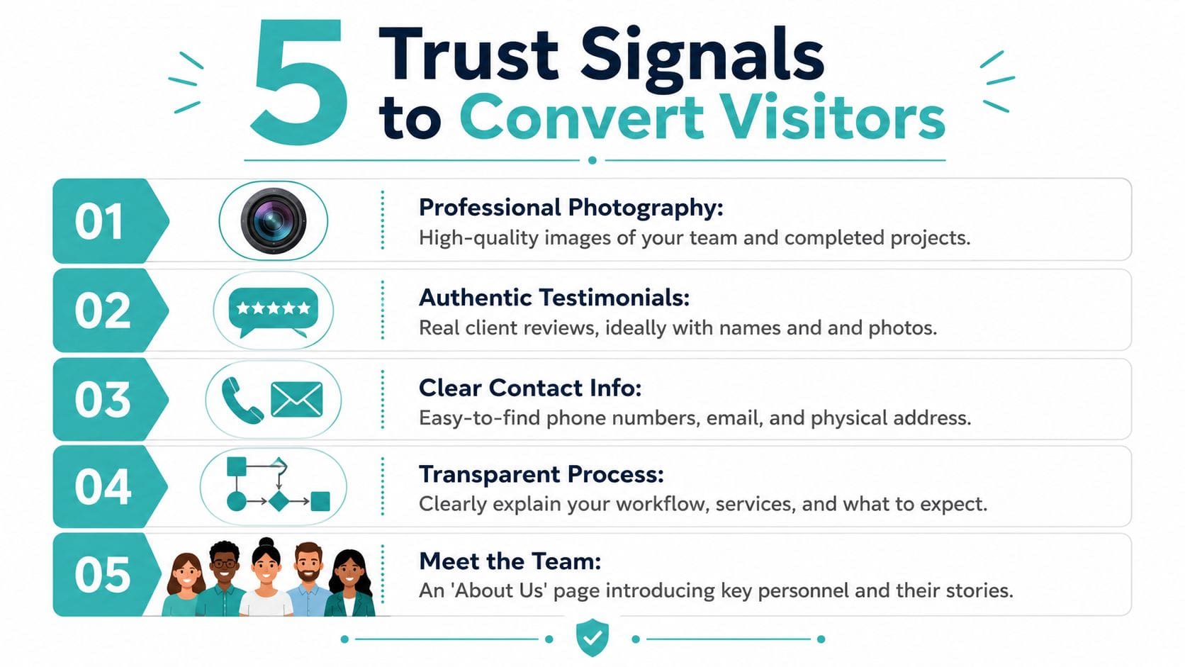 An infographic titled 5 Trust Signals to Convert Visitors, highlighting professional photography, testimonials, contact info, process, and team.