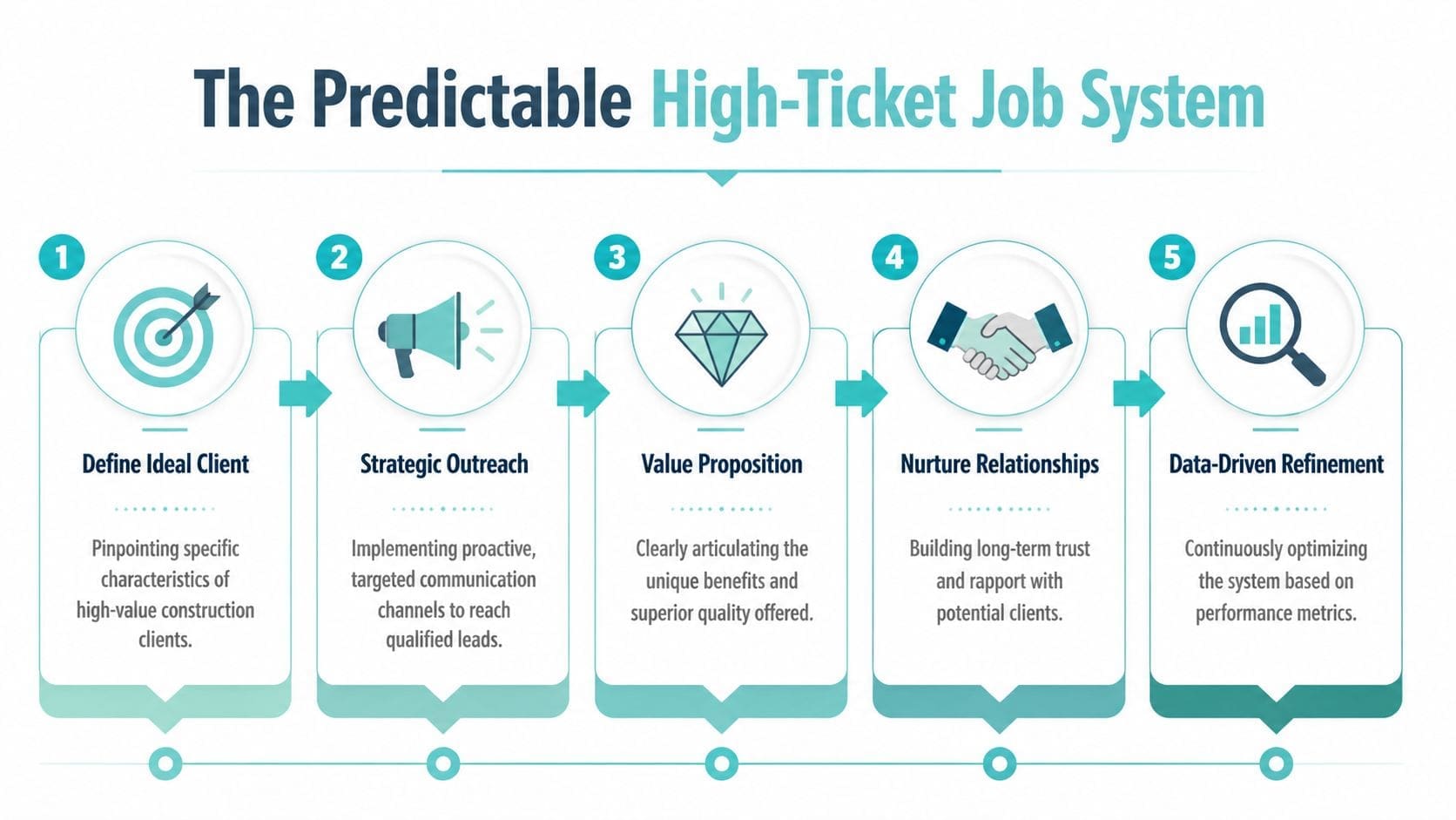 A five-step diagram illustrating a predictable system for securing high-ticket construction jobs consistently.