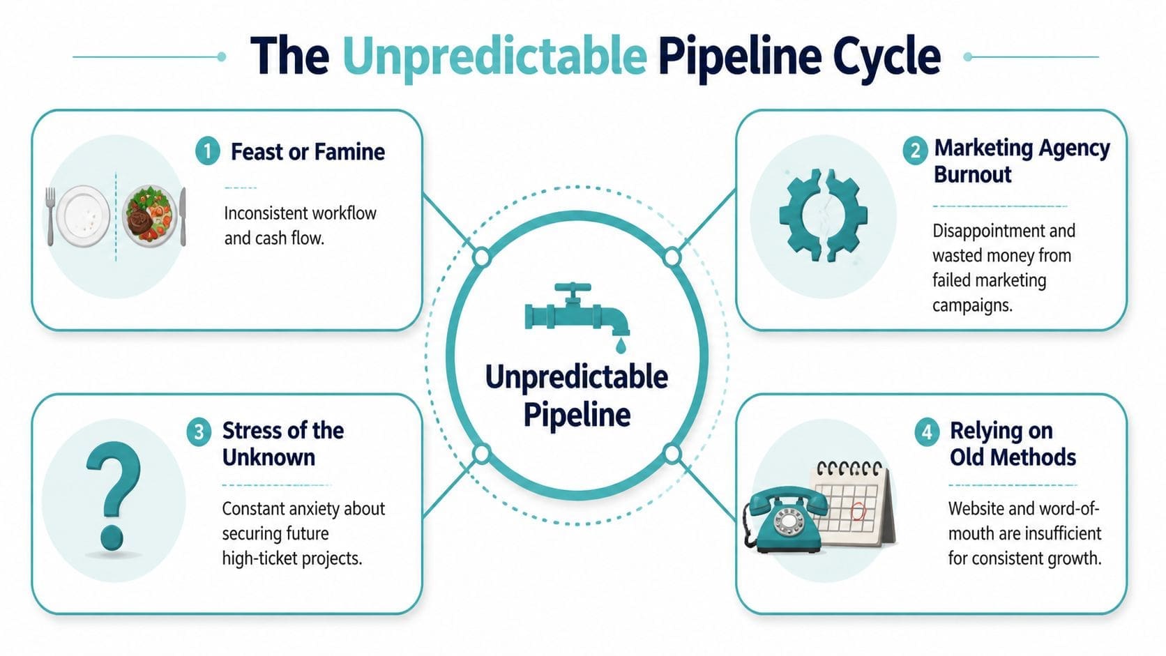 A diagram illustrating the four common causes of an unpredictable pipeline cycle for professional service businesses.
