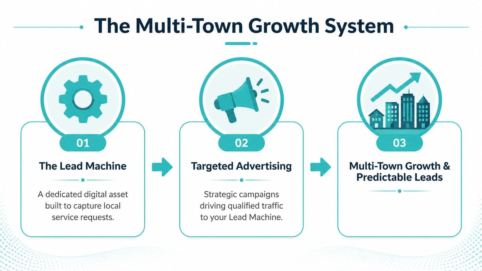A diagram outlining a three-step process for scaling a home service business across multiple towns.