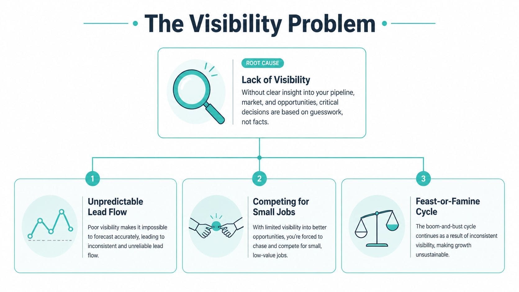 A diagram illustrating the visibility problem in business, showing root causes leading to unpredictable lead flow and instability.