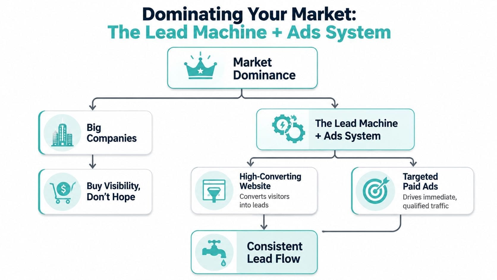 A flowchart explaining how to achieve market dominance through a high-converting website and targeted paid advertisements.