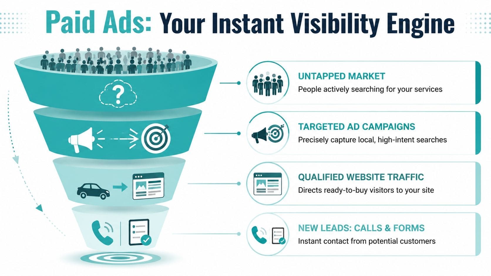 A marketing funnel infographic showing the flow from untapped market traffic to new lead generation.