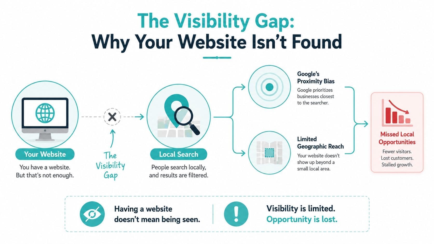 A diagram explaining the visibility gap showing why websites may not appear in local search results.