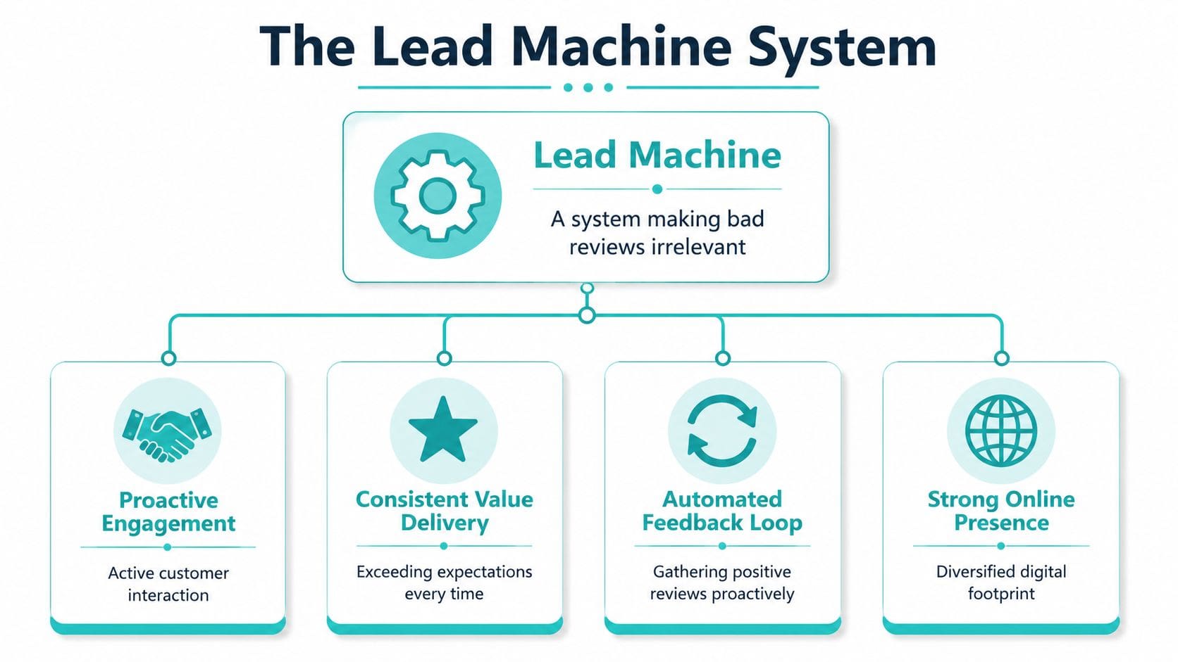 Building a Lead Machine That Protects You