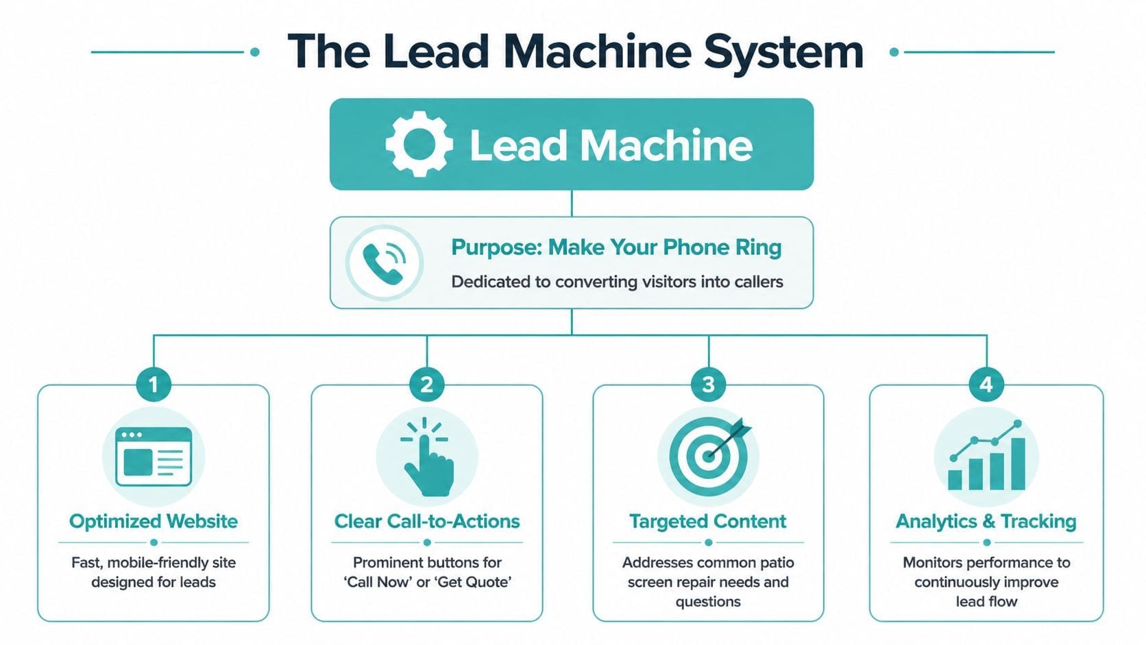 A diagram illustrating the Lead Machine System for generating patio screen repair customer phone calls.