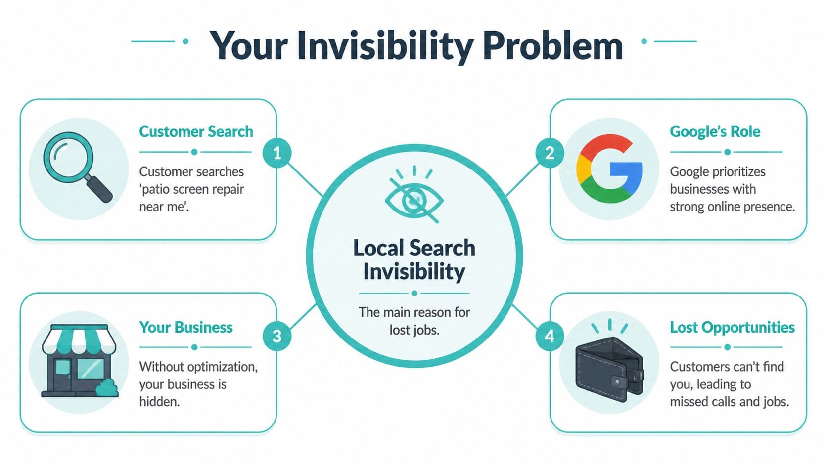 A diagram explaining local search invisibility, showing how lack of SEO causes businesses to lose customer leads.
