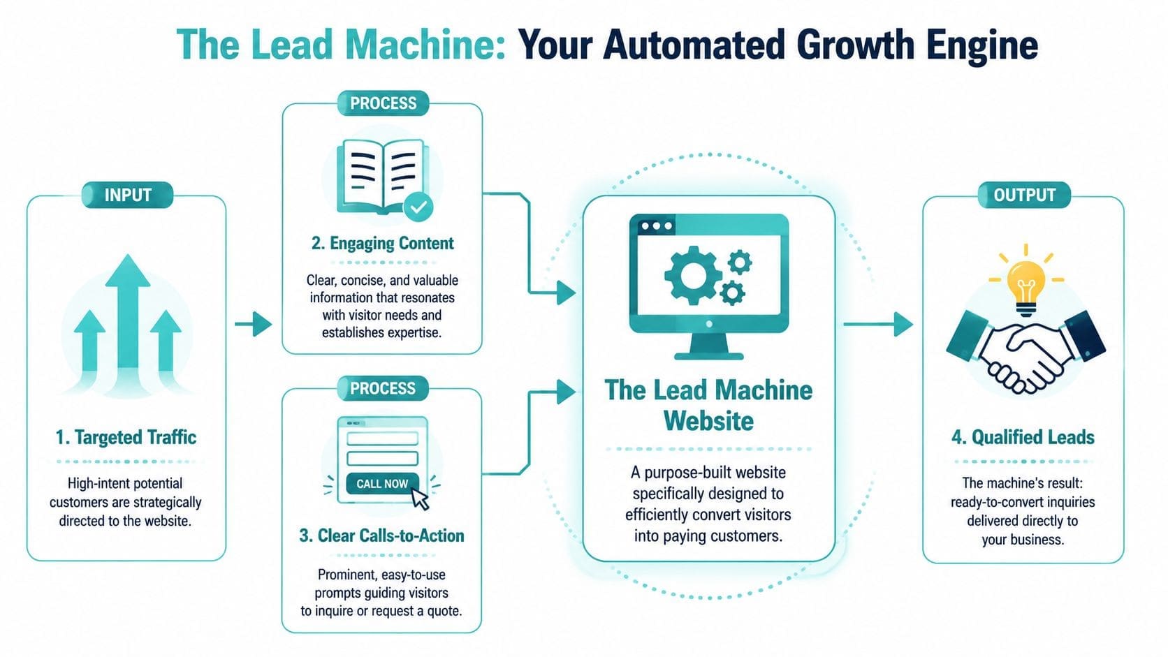 A diagram illustrating a lead generation machine process with input traffic, content, and calls to action.