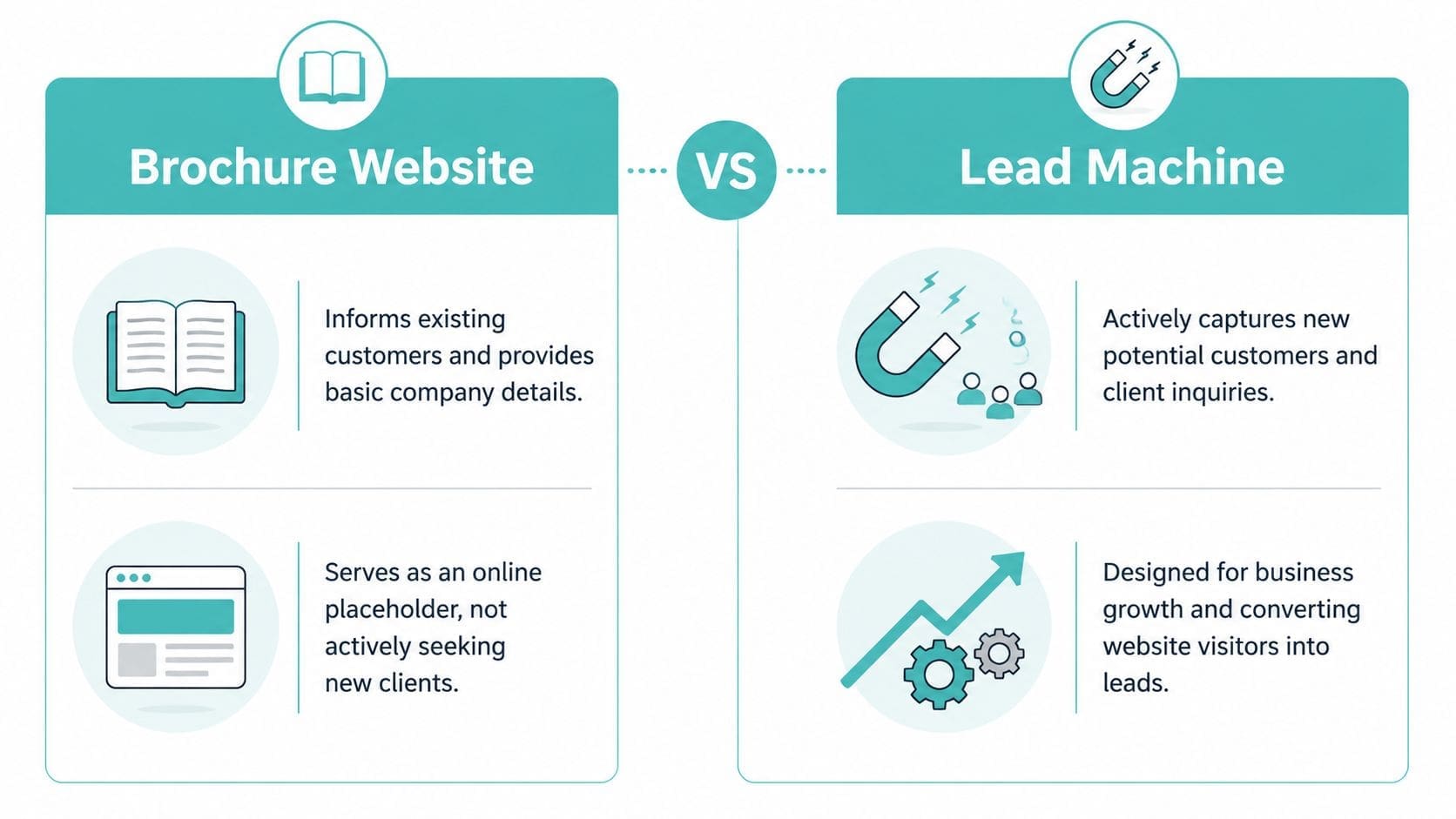 A comparison infographic showing the difference between a brochure website and a lead machine for business.