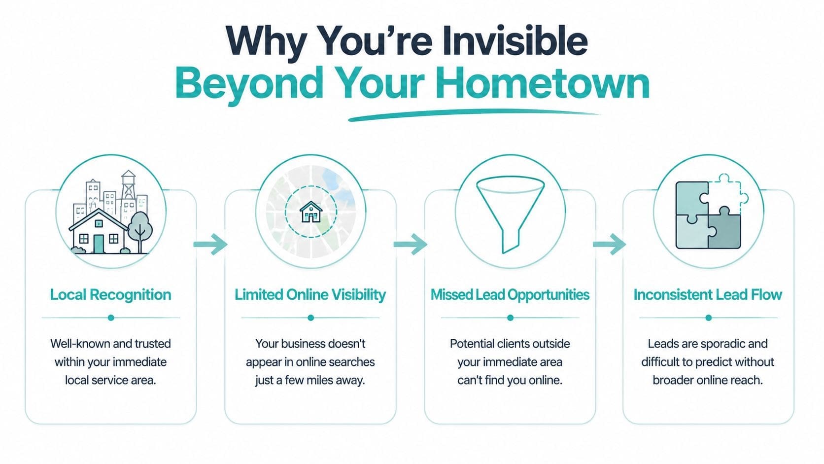 A four-step infographic explaining why businesses face inconsistent lead flow when lacking a broader online reach.