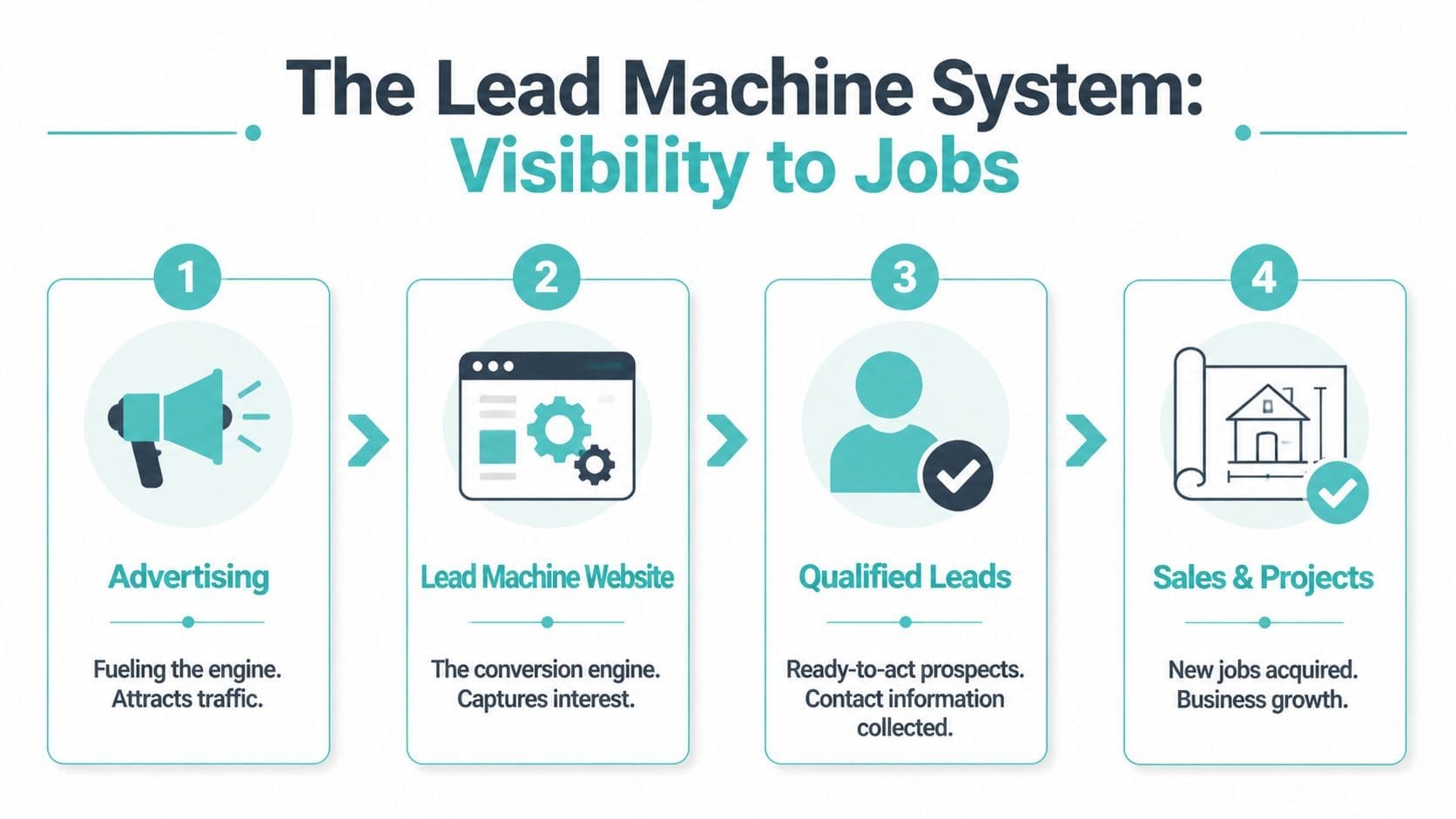 A four-step infographic illustrating the lead generation system process for contractors from advertising to sales projects.