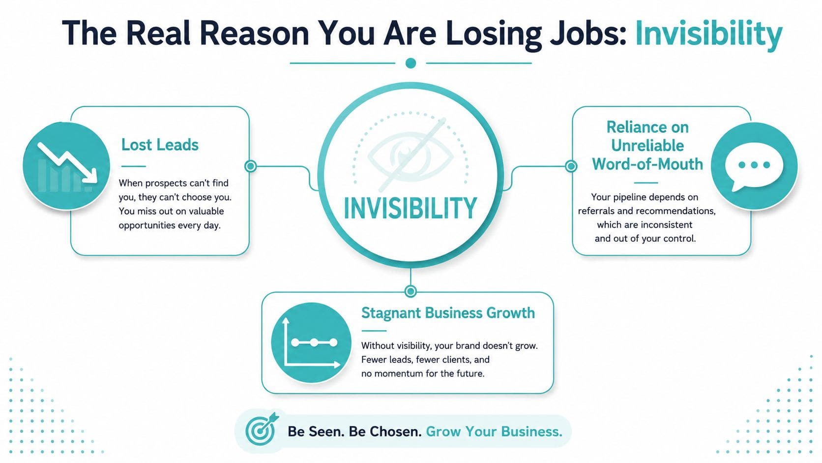 An infographic showing that invisibility causes lost leads, unreliable word-of-mouth, and stagnant business growth for contractors.