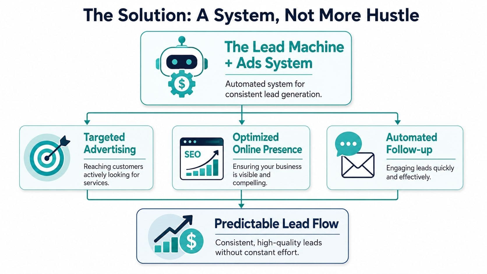 A diagram illustrating an automated lead generation system designed for small home service businesses to improve growth.