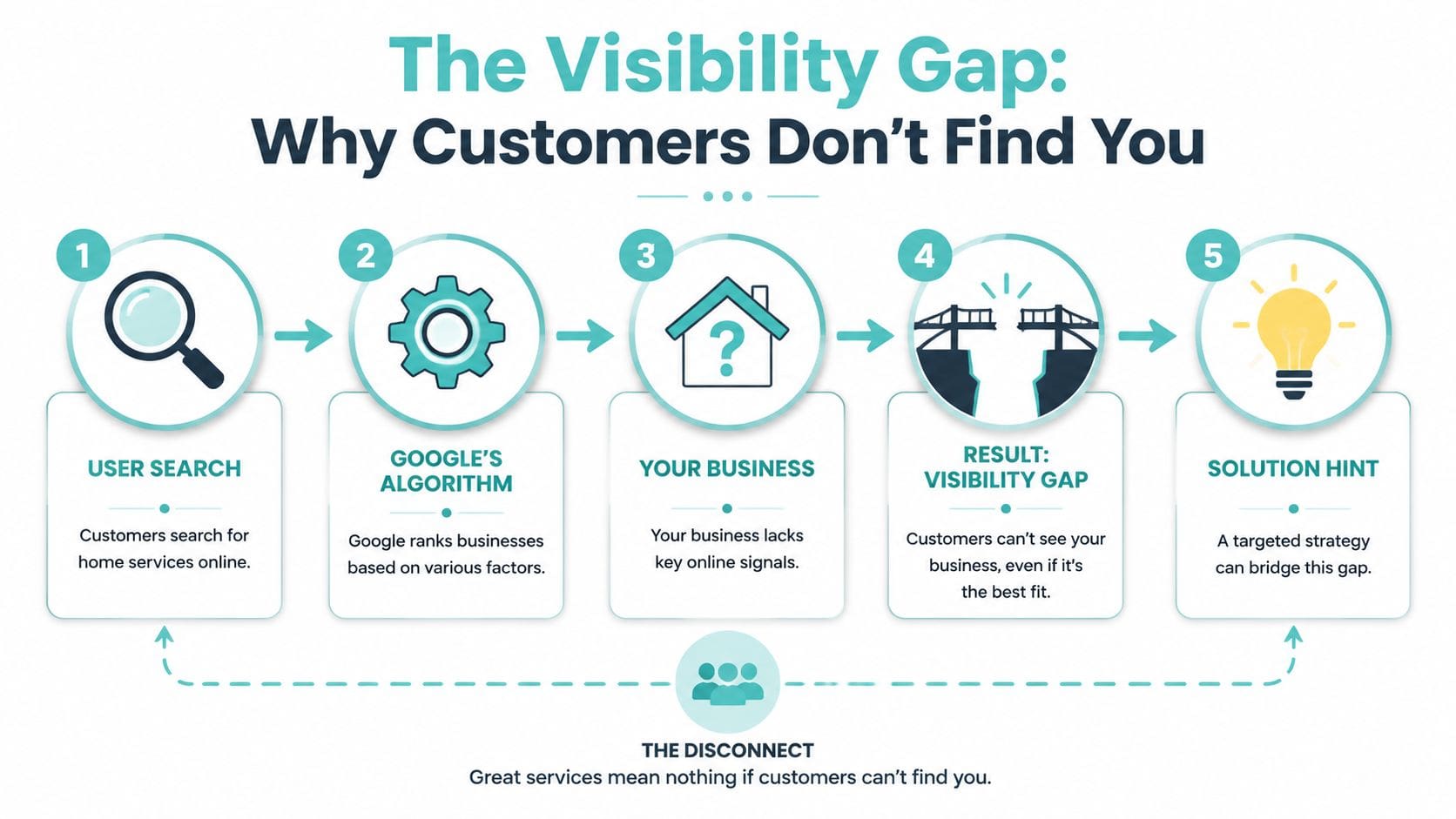 A diagram illustrating the visibility gap between customer search behavior and business online presence.