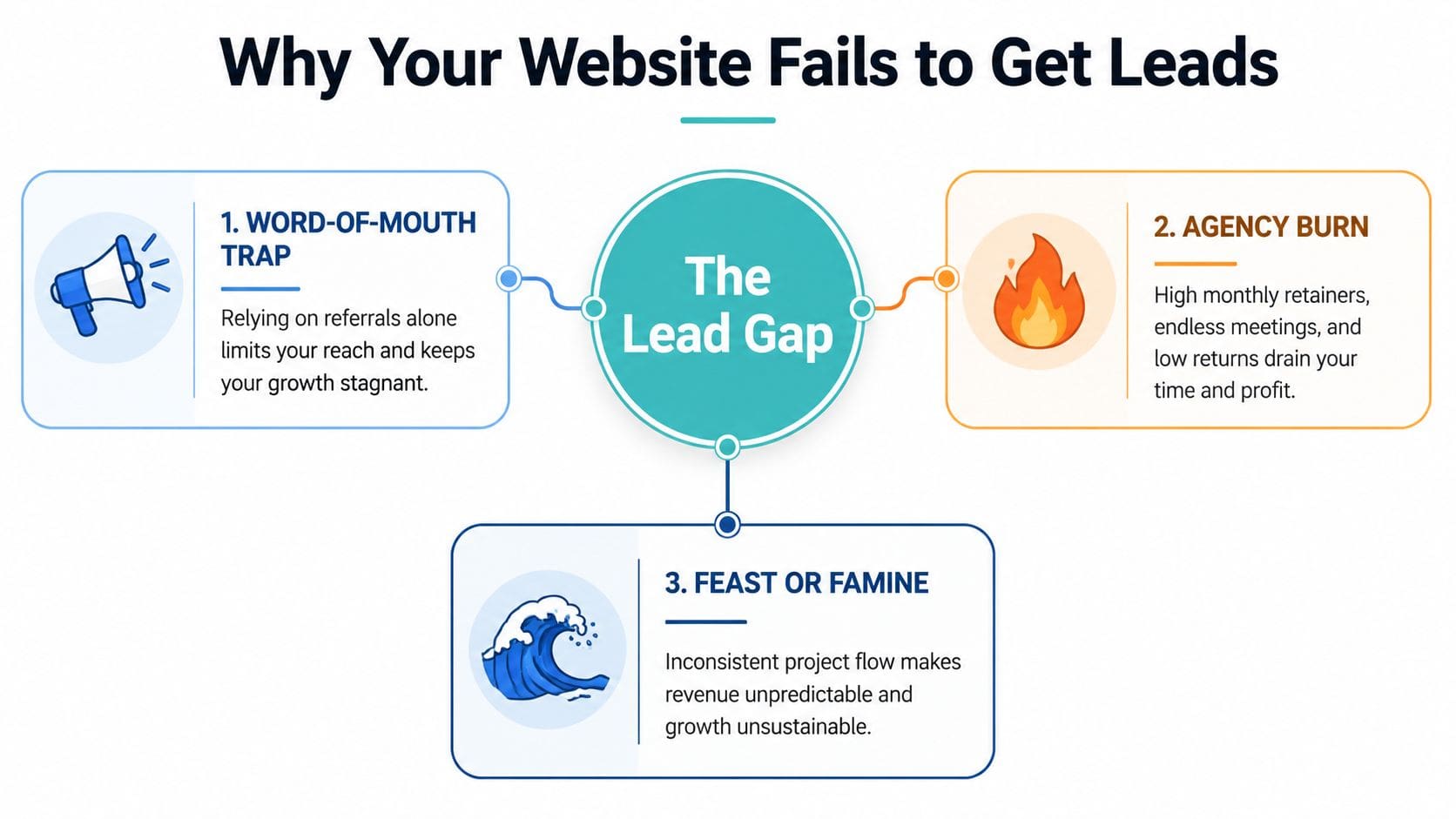 A diagram titled Why Your Website Fails to Get Leads illustrating common business growth challenges.