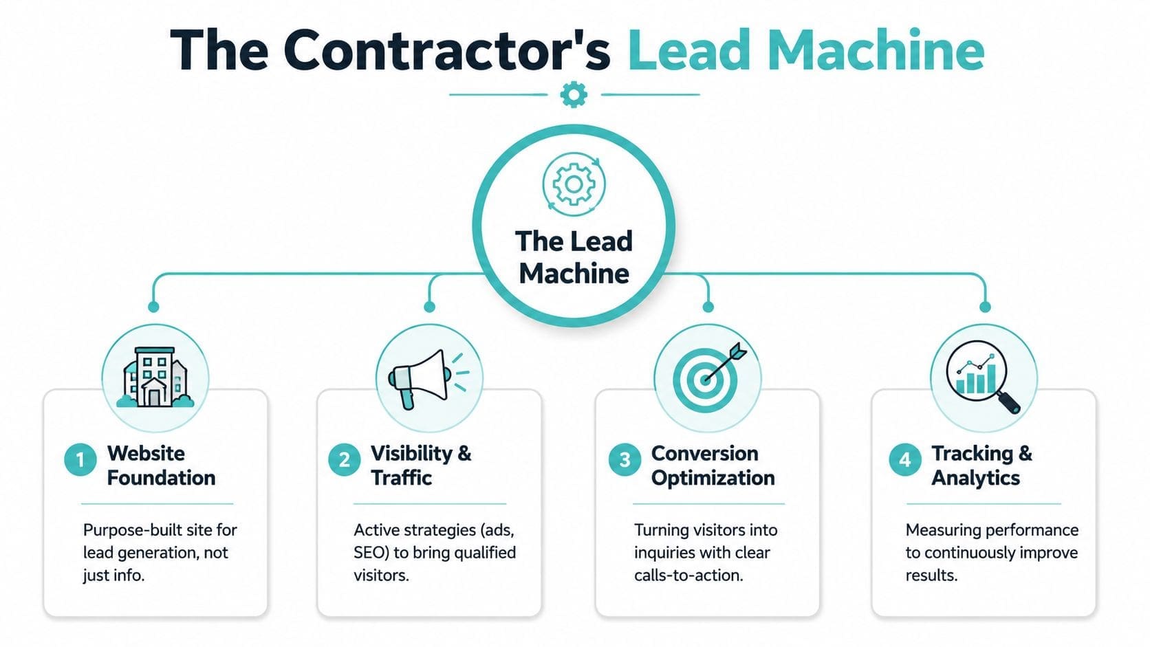 A diagram outlining the four essential components of a contractor's lead generation machine for business growth.