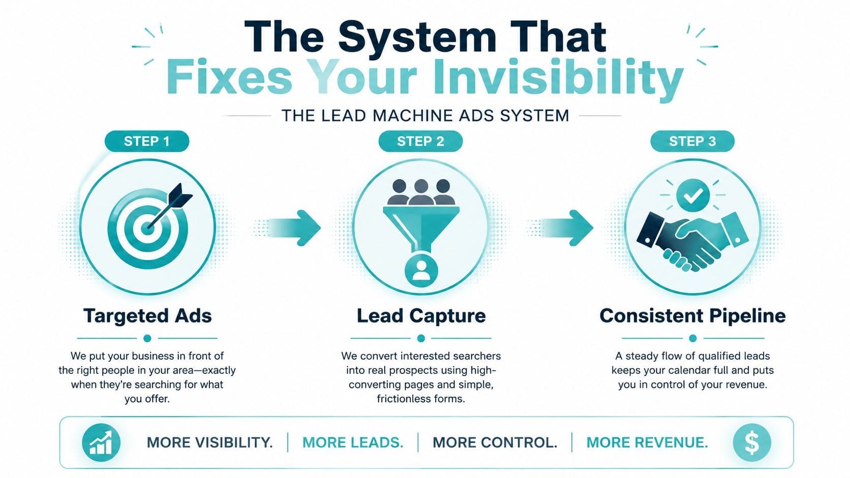 A three-step infographic showing how the Lead Machine Ads System converts targeted ads into a consistent business pipeline.