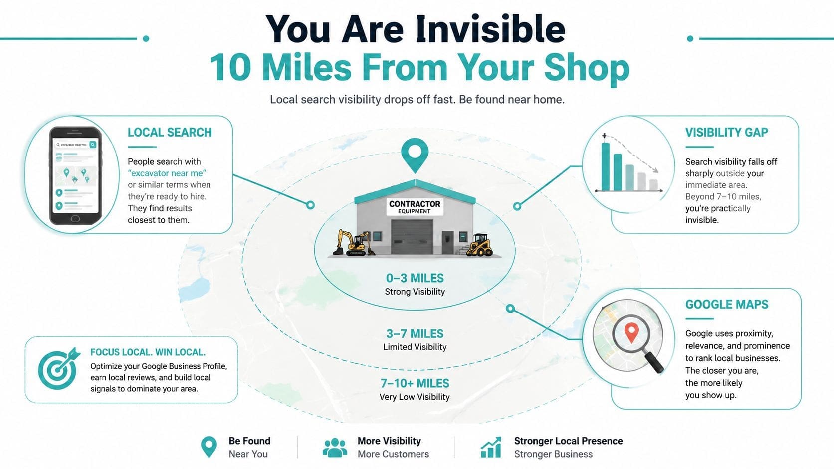 An infographic illustrating how contractor local search visibility decreases as distance from the business location increases.