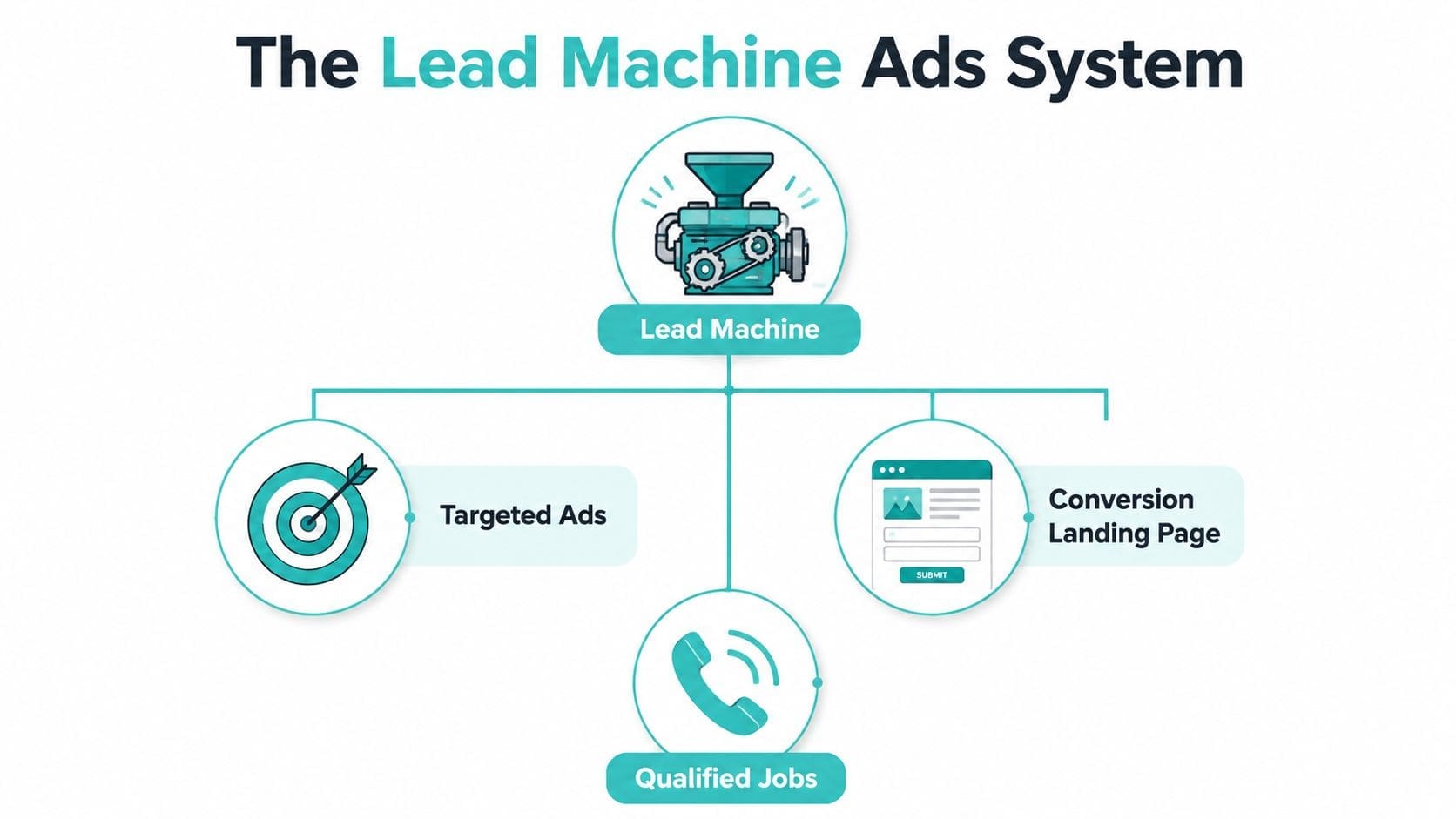 A diagram illustrating the Lead Machine Ads System with components for targeted ads, landing pages, and qualified jobs.