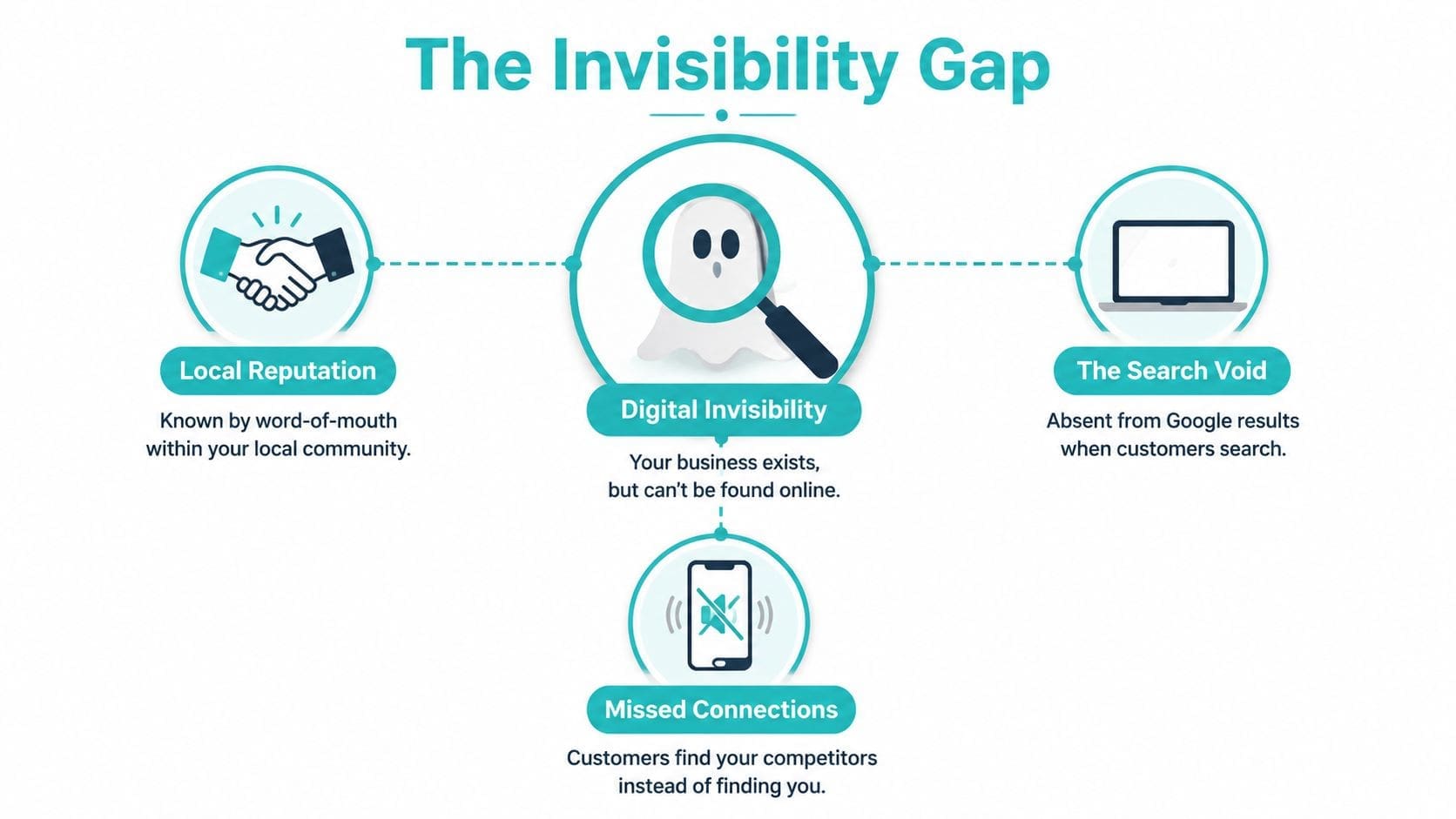 A diagram illustrating the Invisibility Gap where local businesses are unseen online, leading to missed customer opportunities.