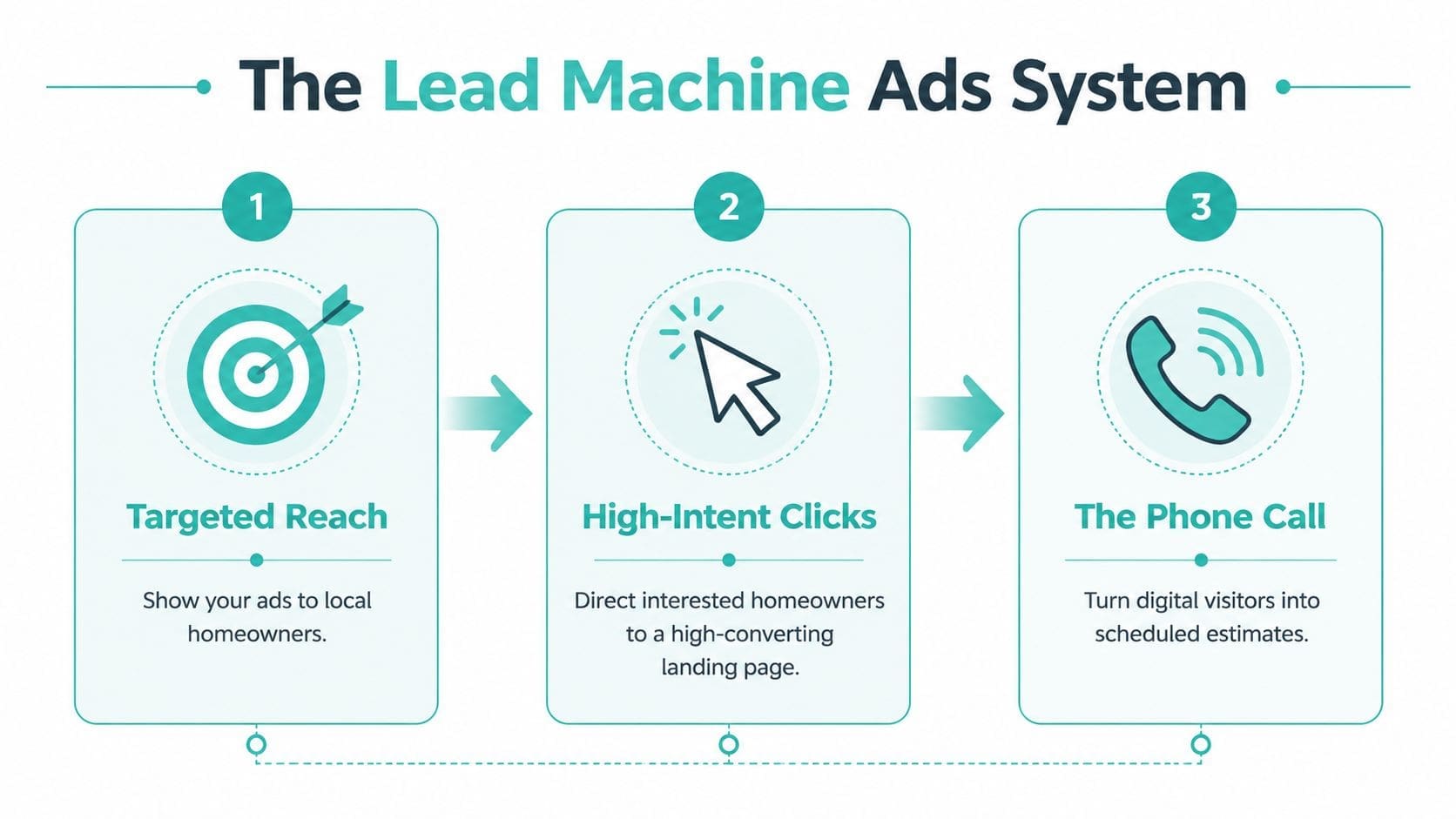 A three-step infographic showing the process of the Lead Machine Ads System for generating contractor leads.
