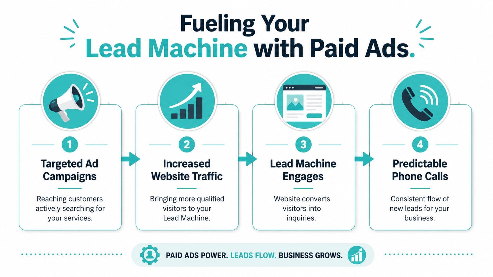 A four-step infographic showing how paid ads drive website traffic, customer engagement, and predictable phone calls.