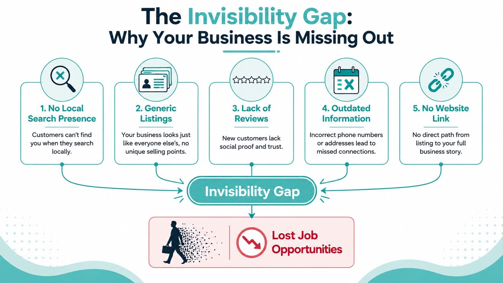 An infographic titled The Invisibility Gap illustrating five reasons why businesses lose job opportunities online.