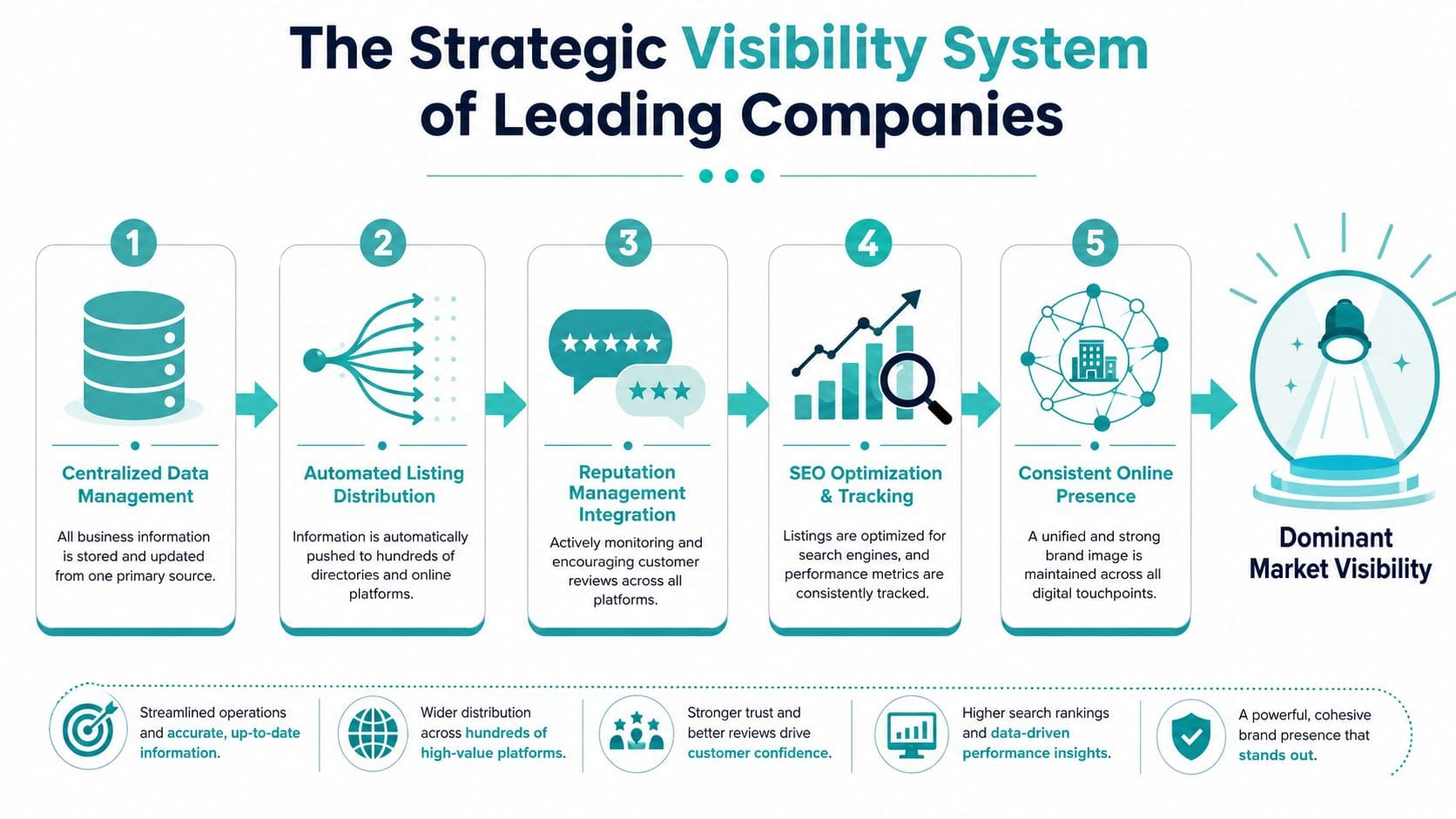 A five-step infographic showing the process to achieve dominant market visibility through strategic business data management.