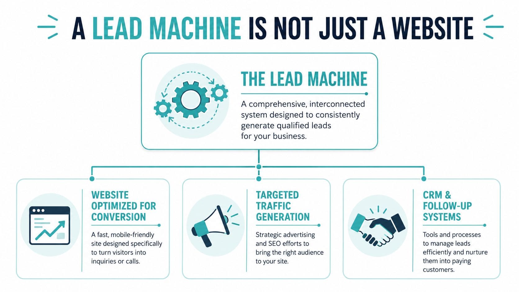 An infographic showing that a lead machine combines a website, traffic generation, and CRM systems.