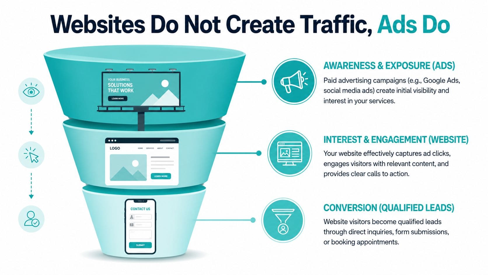 A marketing funnel infographic illustrating how paid ads drive website traffic and lead to business conversions.
