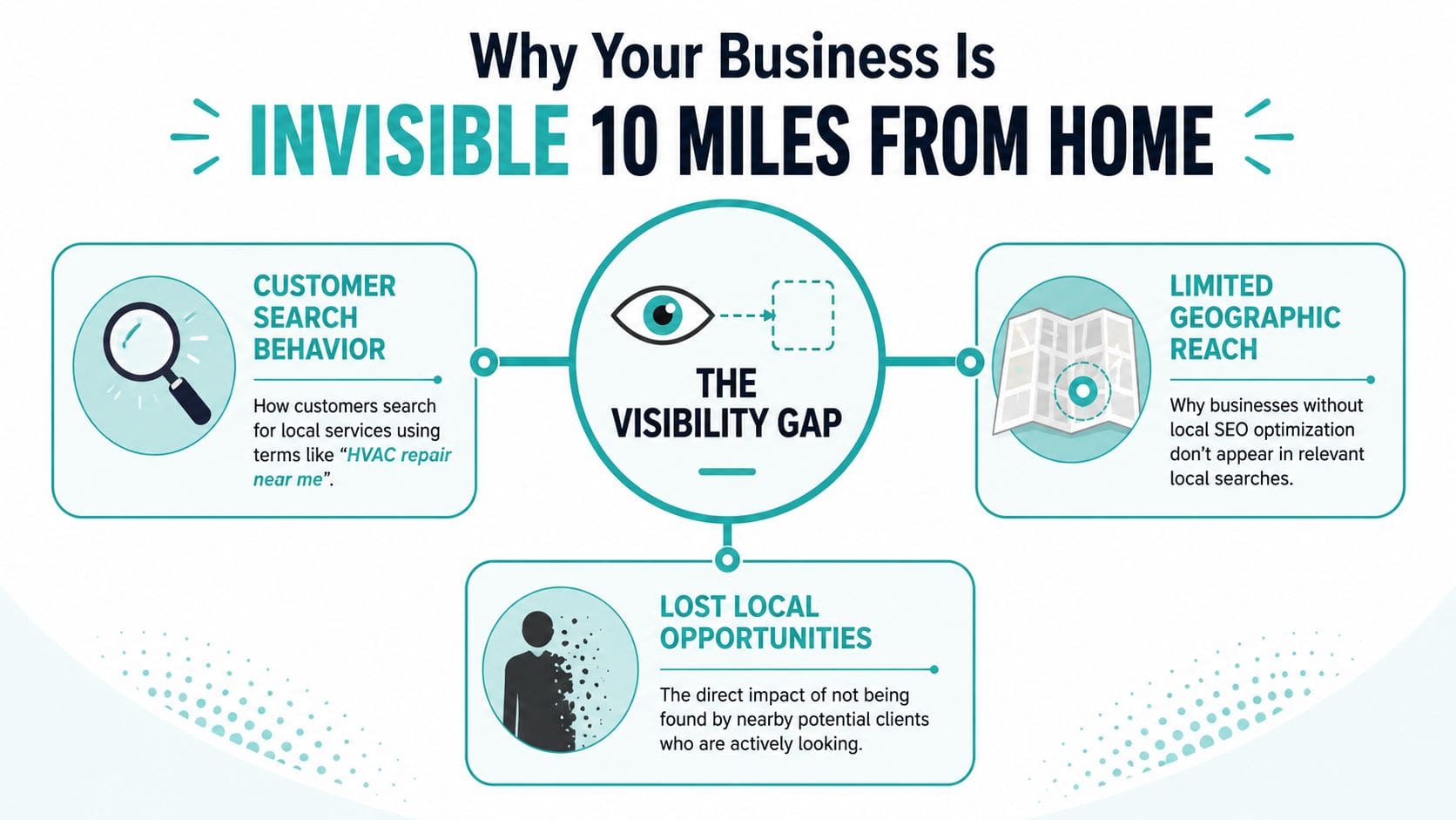 An infographic illustrating how local SEO gaps cause small businesses to lose visibility and customers nearby.